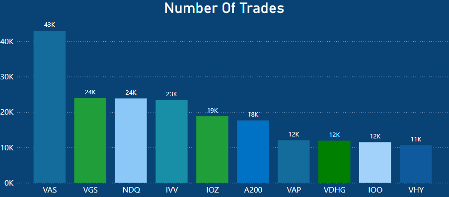 Most Popular ETFs In Australia - Number of trades