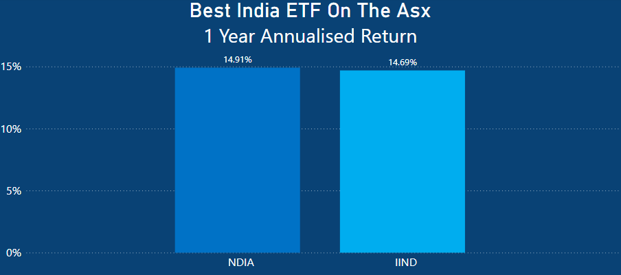Best India ETF On The ASX - 1 Year Performance