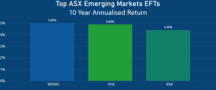 Best Performing ETFs In Australia Over The Last 10 years - Emerging Markets