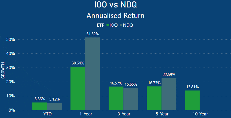 IOO vs NDQ - Annualised returns