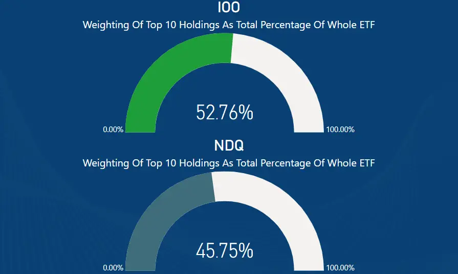 IOO vs NDQ - As percentage of top 10 holdings