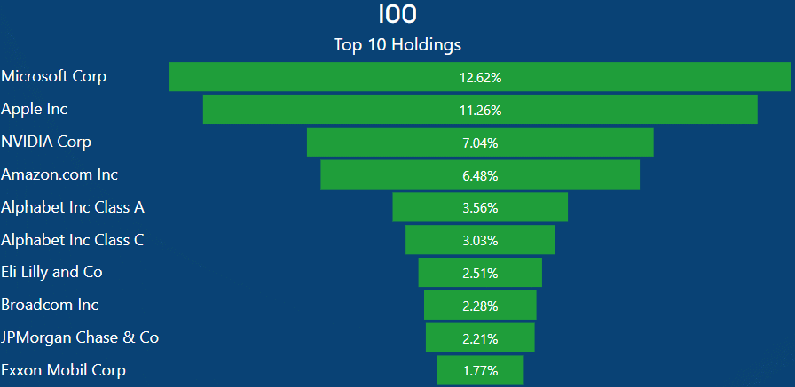 IOO vs NDQ - IOO top 10 holdings