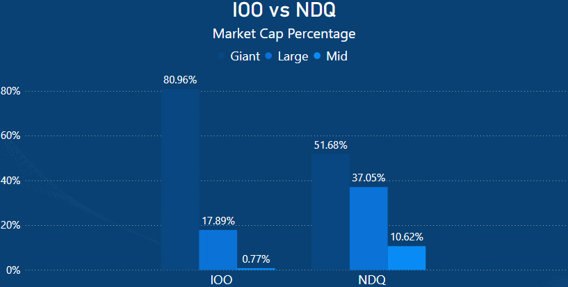 IOO vs NDQ - Market Cap