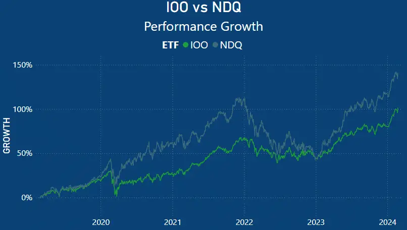 IOO vs NDQ - Performance Chart
