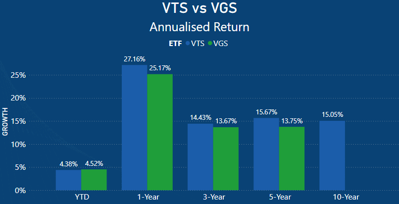 VTS vs VGS - Annualised Performance