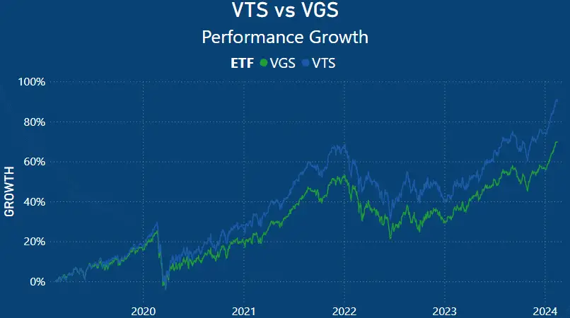 VTS vs VGS - Growth Chart