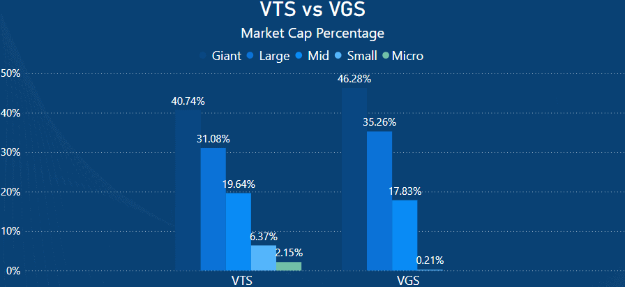 VTS vs VGS - Market Cap