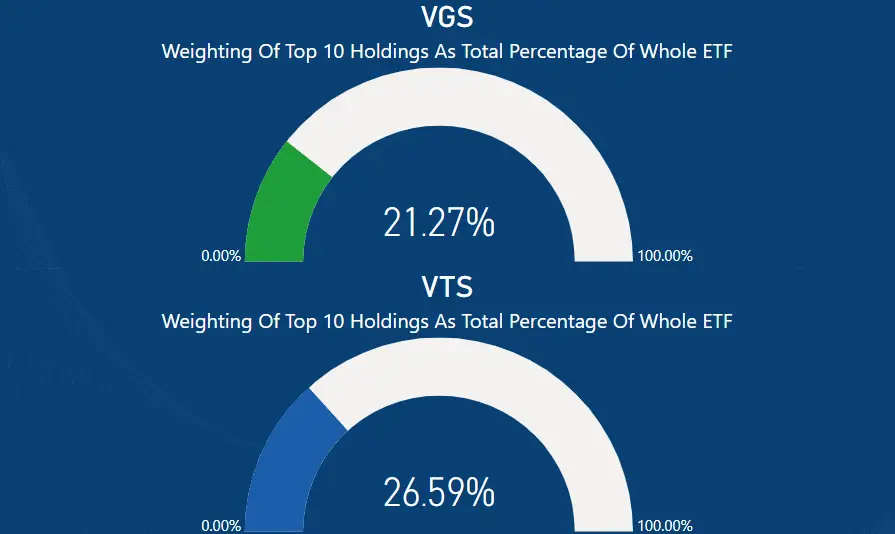 VTS vs VGS - Top 10 as percentage of whole ETF
