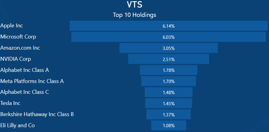 VTS vs VGS - VTS top 10 holdings