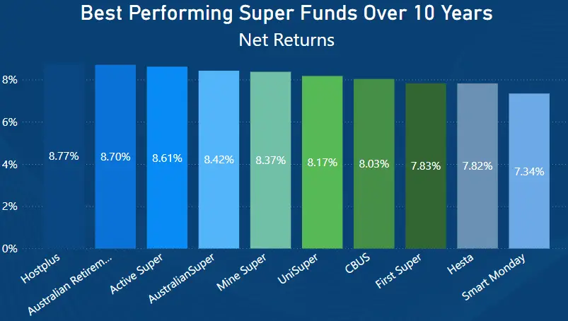 Best Performing Super Funds Over 10 Years - Annual Fees