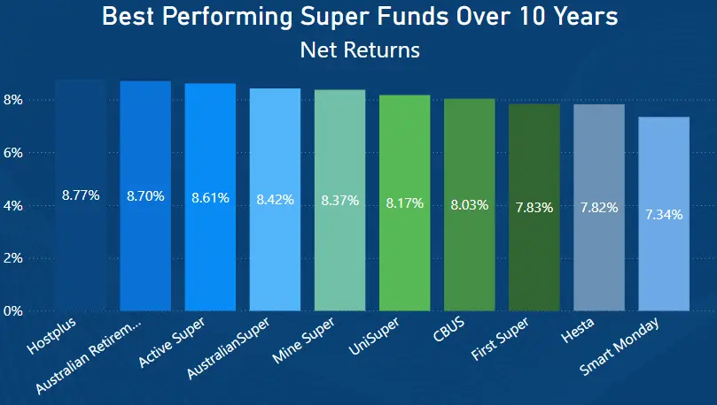 Best Performing Super Funds Over 10 Years - Net Performance