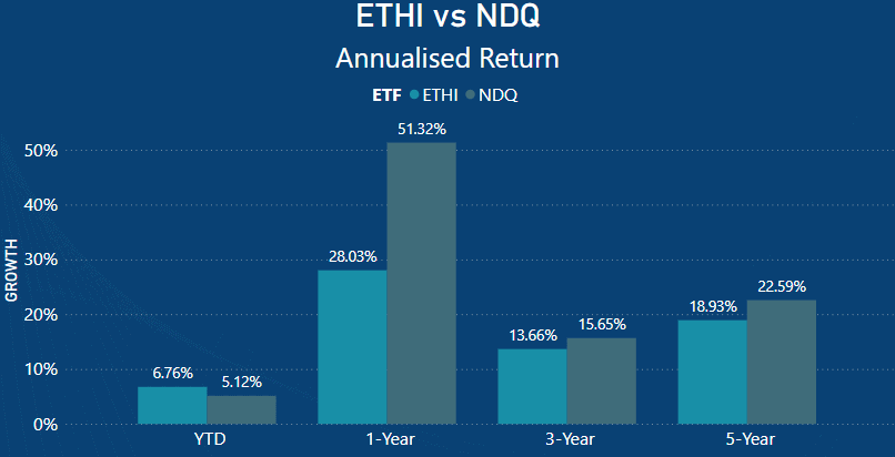 ETHI vs NDQ -Annualised Return