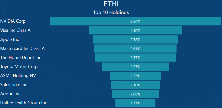 ETHI vs NDQ -ETHI Top 10 Holdings