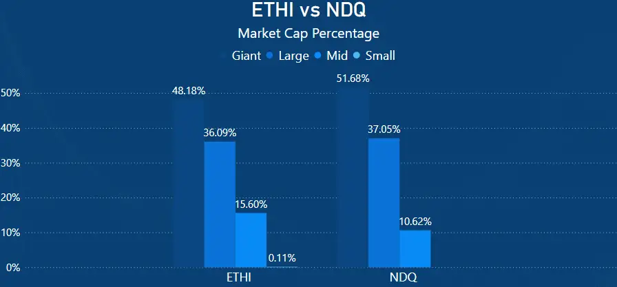 ETHI vs NDQ -Market Cap
