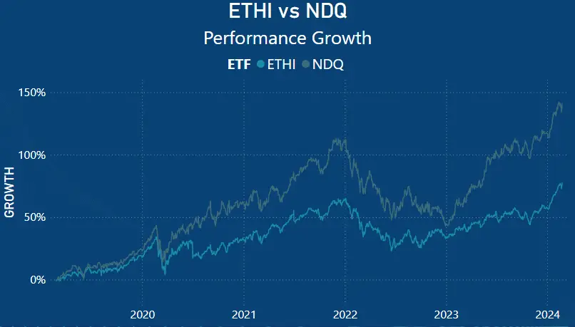 ETHI vs NDQ - Performance Chart
