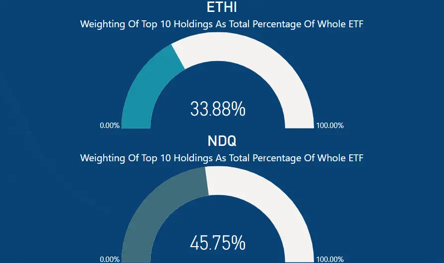 ETHI vs NDQ - Top 10 Holdings as a percentage of total ETF