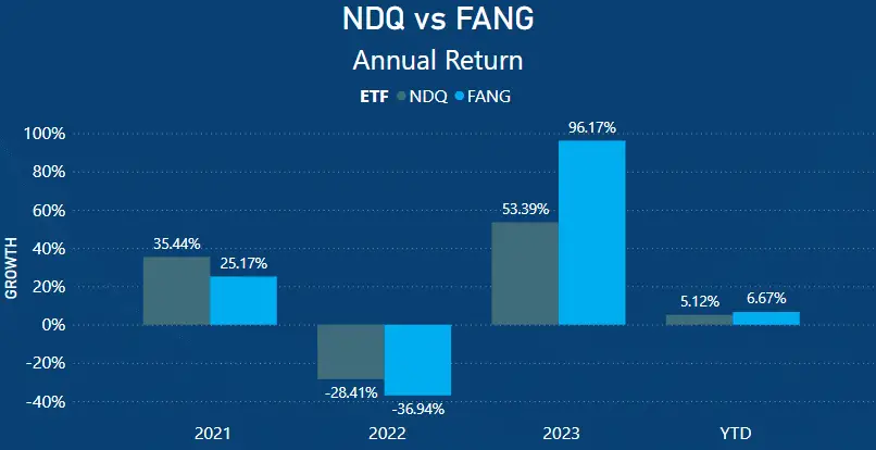 NDQ vs FANG - Annual Return