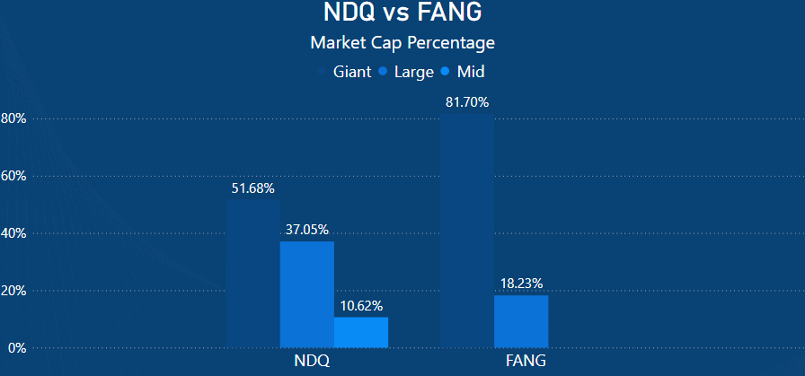 NDQ vs FANG Market cap
