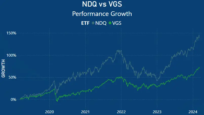 NDQ vs VGS Growth Chart