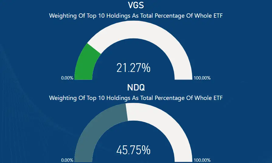 NDQ vs VGS - Percentage of top 10 holdings