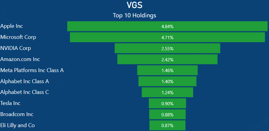 NDQ vs VGS - VGS holdings