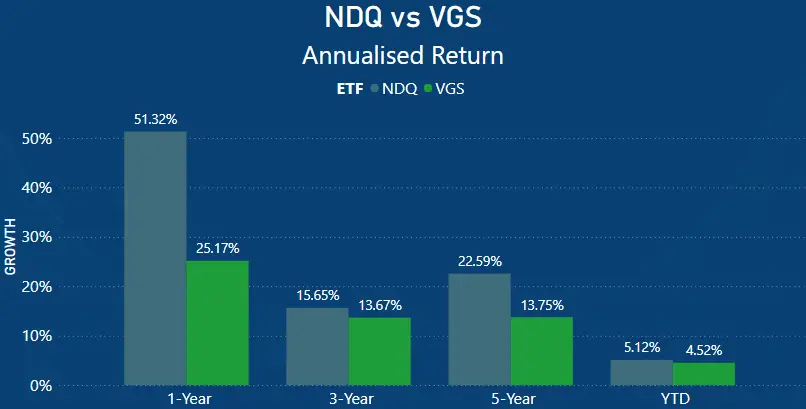 NDQ vs VGS annualised returns