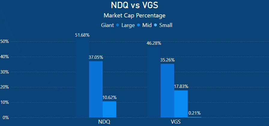 NDQ vs VGS market cap(1)