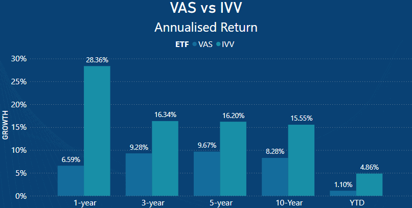 VAS vs IVV Annualised Returns
