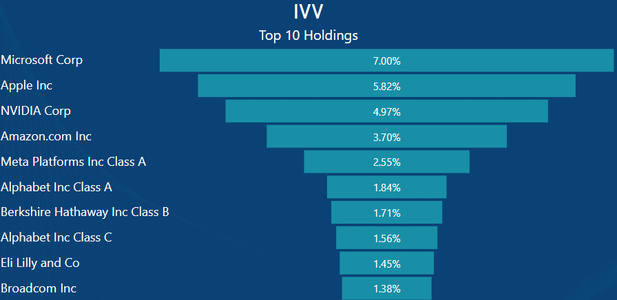 VAS vs IVV IVV top holdings