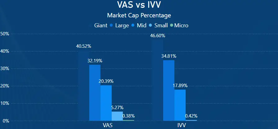 VAS vs IVV Market CAP