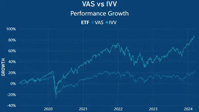 VAS vs IVV Performance chart