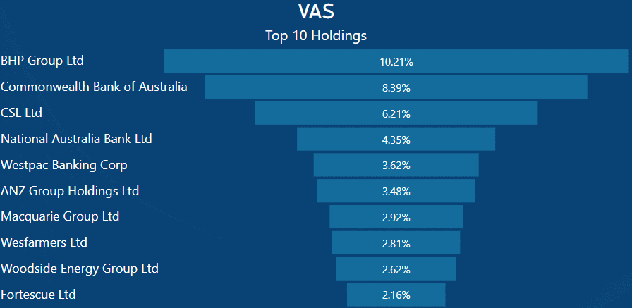 VAS vs IVV VAS top holdings