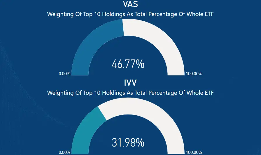 VAS vs IVV top 10 holdings as percentage of total ETF