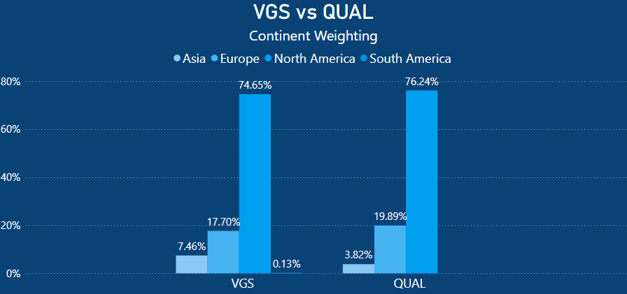 VGS vs QUAL Continent Weighting_1