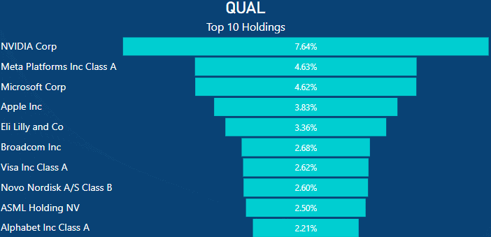VGS vs QUAL - QUAL top 10 holdings