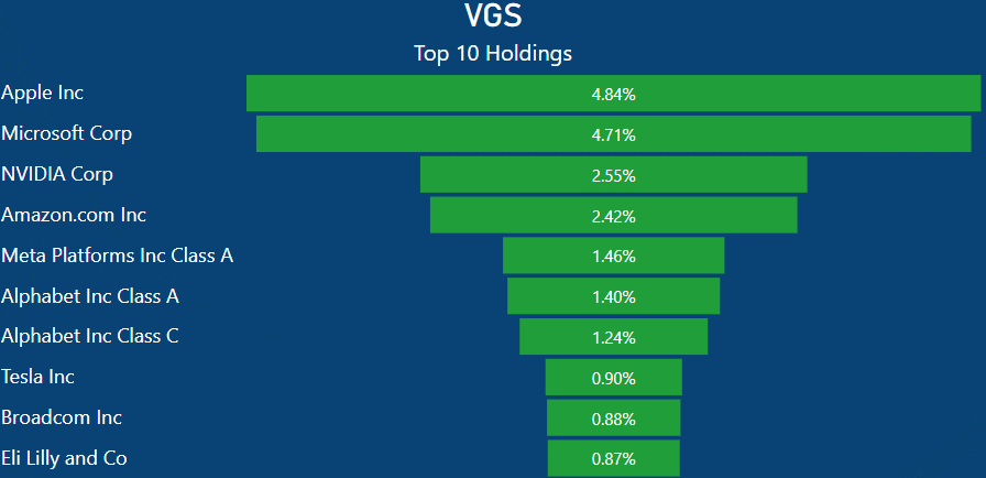 VGS vs QUAL - VGS top holdings