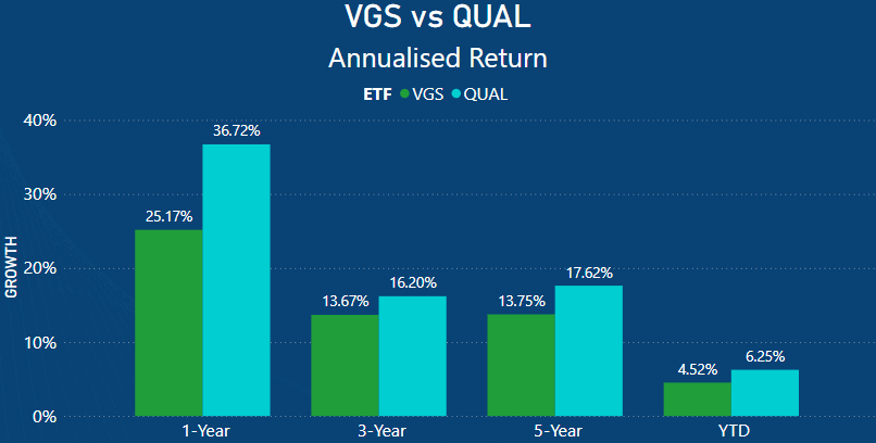 VGS vs QUAL annualised returns
