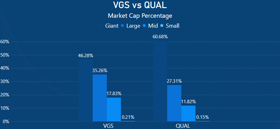 VGS vs QUAL market cap