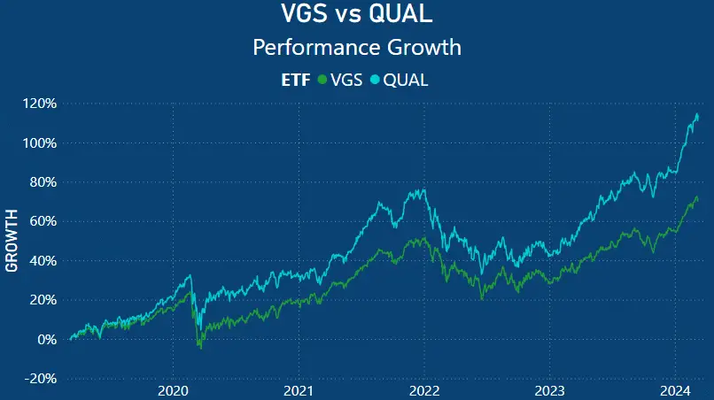 VGS vs QUAL performance chart