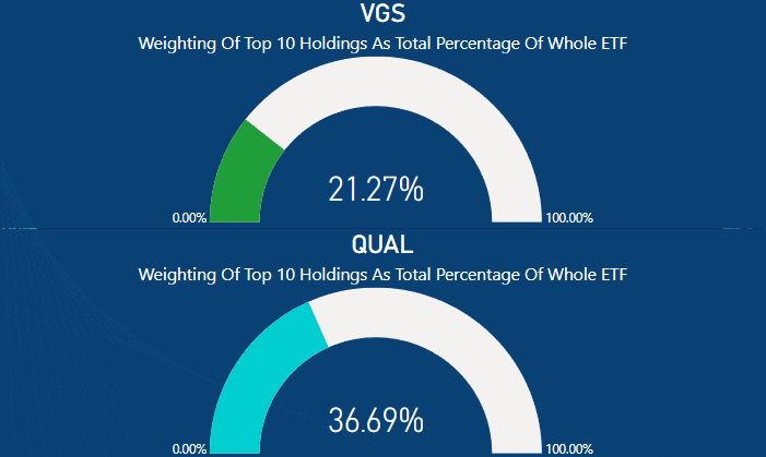 VGS vs QUAL - top 10 holdings as percentage of ETF