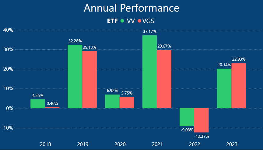 IVV vs VGS Annual Performances