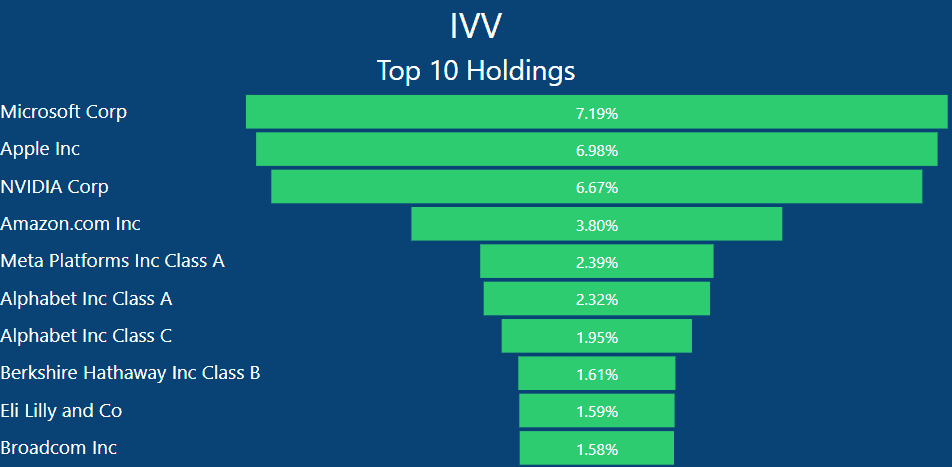IVV vs VGS - IVV Top 10 Holdings