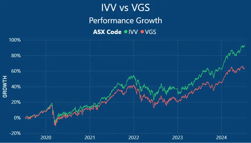 IVV vs VGS Line Chart