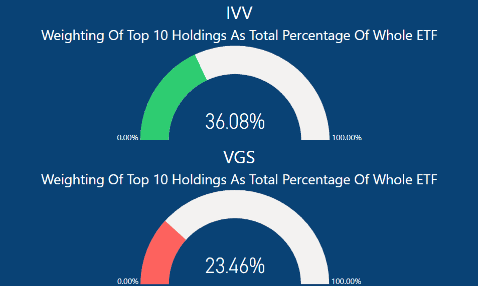 IVV vs VGS - Top 10 Holdings as percentage of ETF_1