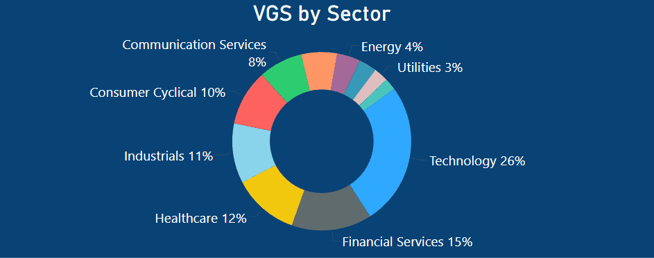 IVV vs VGS - VGS by Sector