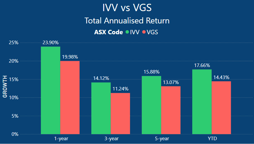IVV vs VGS total annualised return