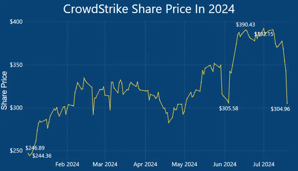 Is CrowdStrike Stock a Good Buy Following the Recent Outage?